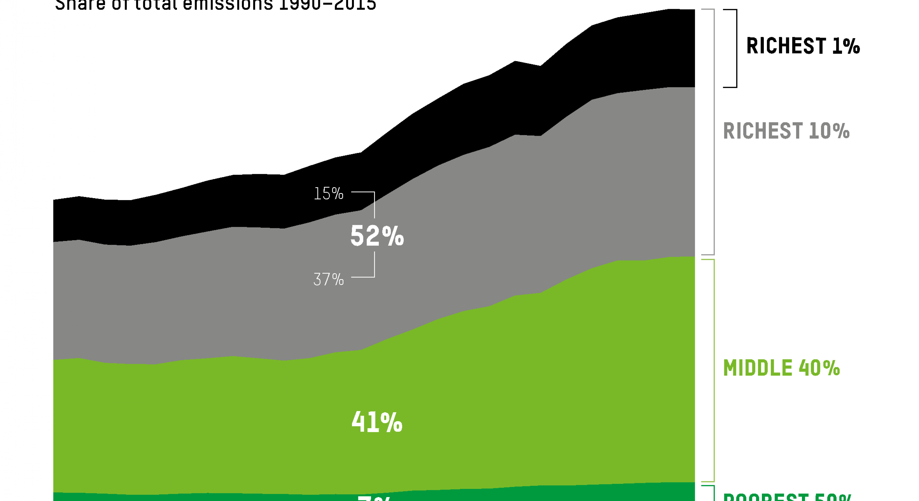 Grafik Carbon Inequality