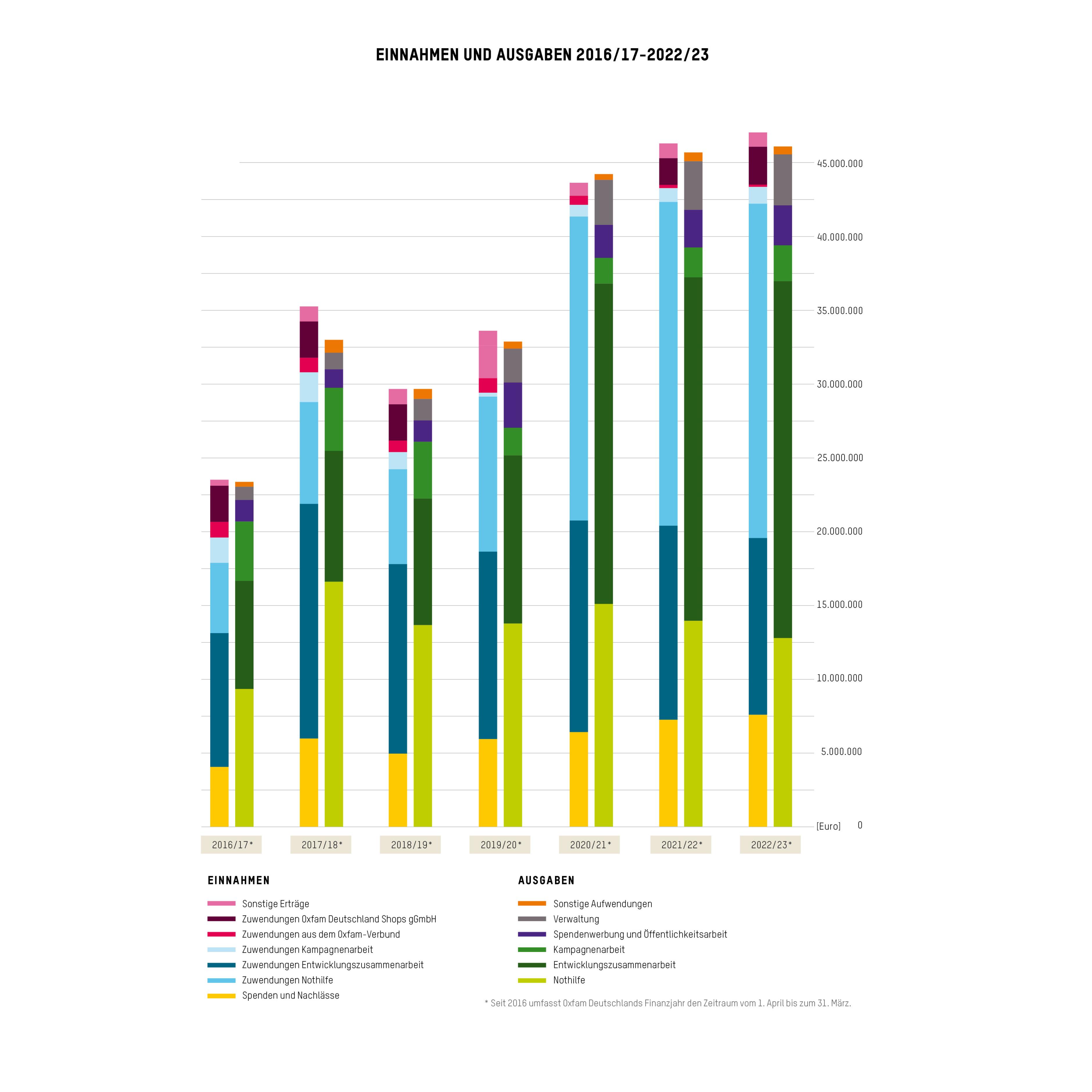 Grafik mit Balken zeigt die einnahmen und Ausgaben von Oxfam von 2016 bis 2023