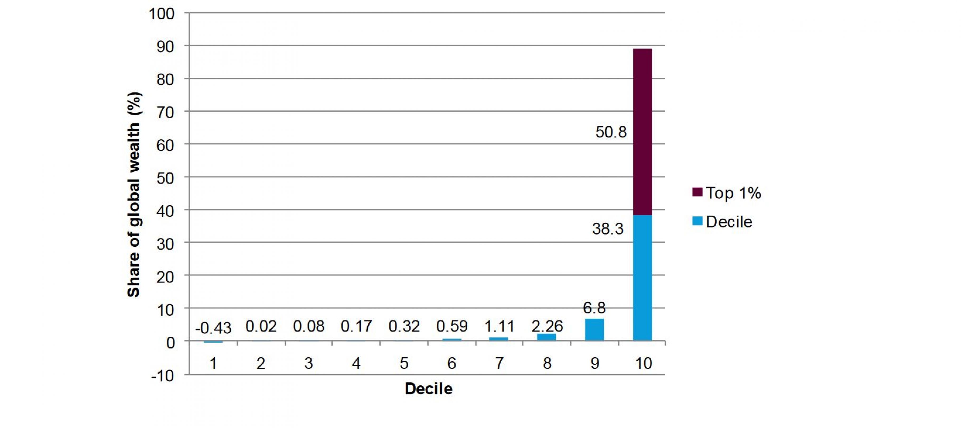 Grafik: Globale Vermögensverteilung in Dezilen (10-Prozent-Schritten) der Weltbevölkerung