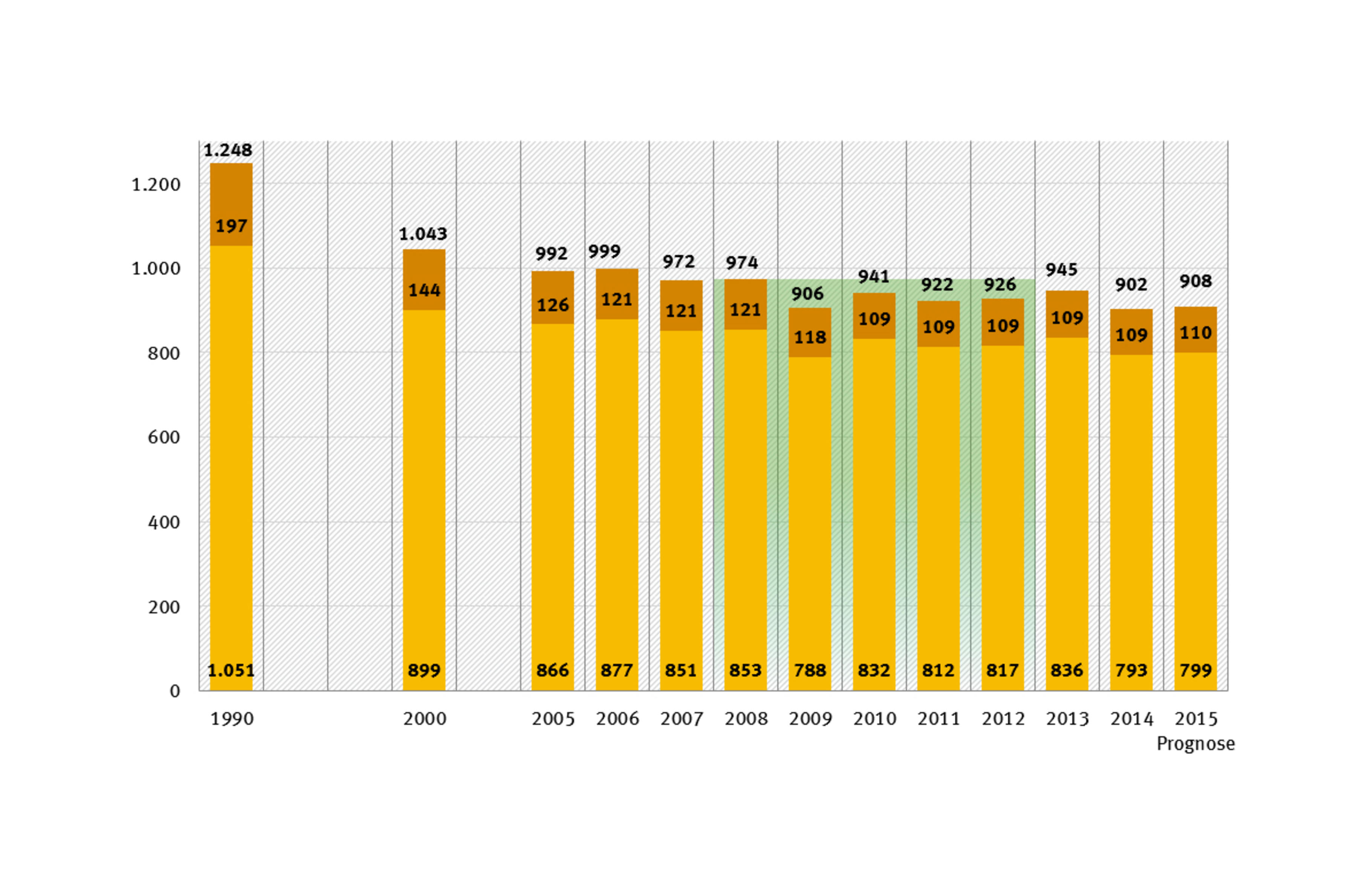 Treibhausgasemissionen in Deutschland 1990-2015