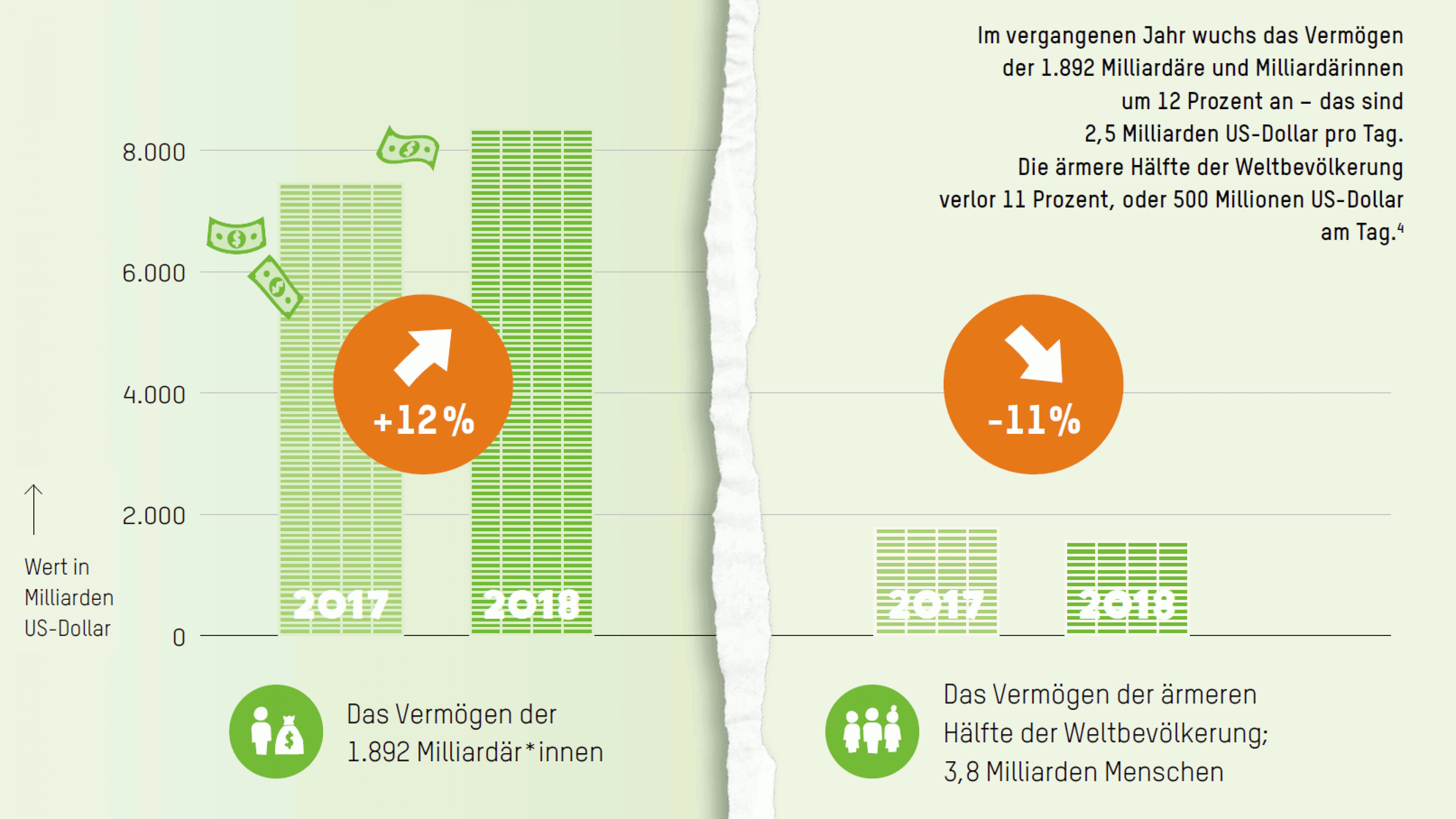 Im vergangenen Jahr wuchs das Vermögen der 1892 Milliardäre und Milliardärinnen um 12 Prozent an – das sind 2,5 Milliarden US-Dollar pro Tag. Die ärmere Hälfte der Weltbevölkerung verlor 11 Prozent, oder 500 Millionen US-Dollar am Tag.