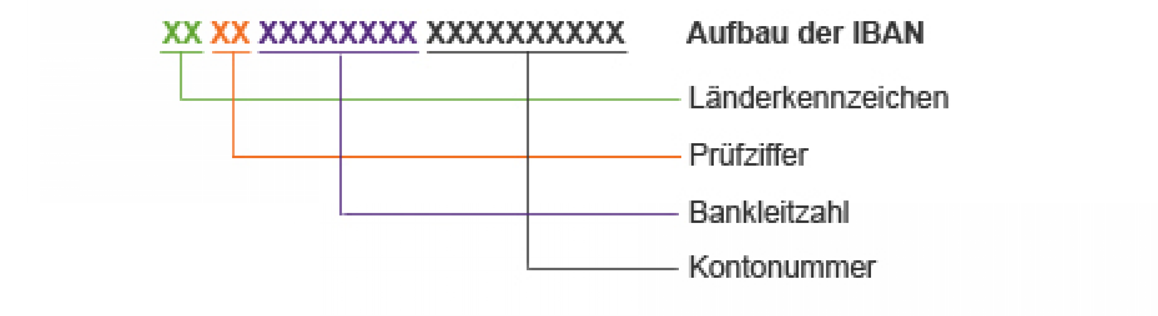 Aufbau der IBAN