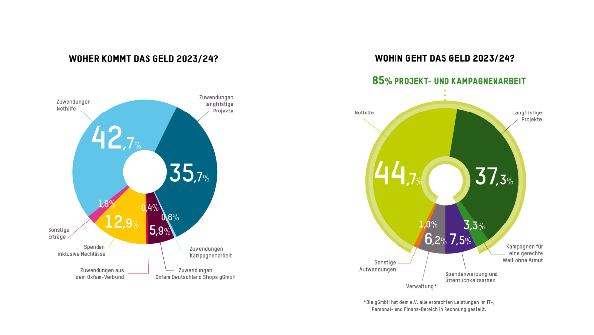 Zwei Grafiken von runden Diagrammen, die zeigen, woher das Geld kam und wohin das Geld ging