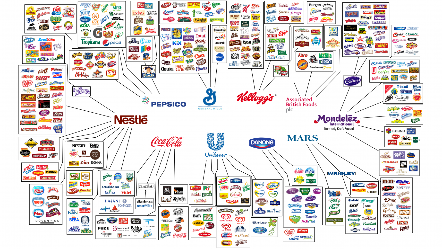 Zehn große Lebensmittelkonzerne besitzen viele der bekannten Lebensmittelmarken.