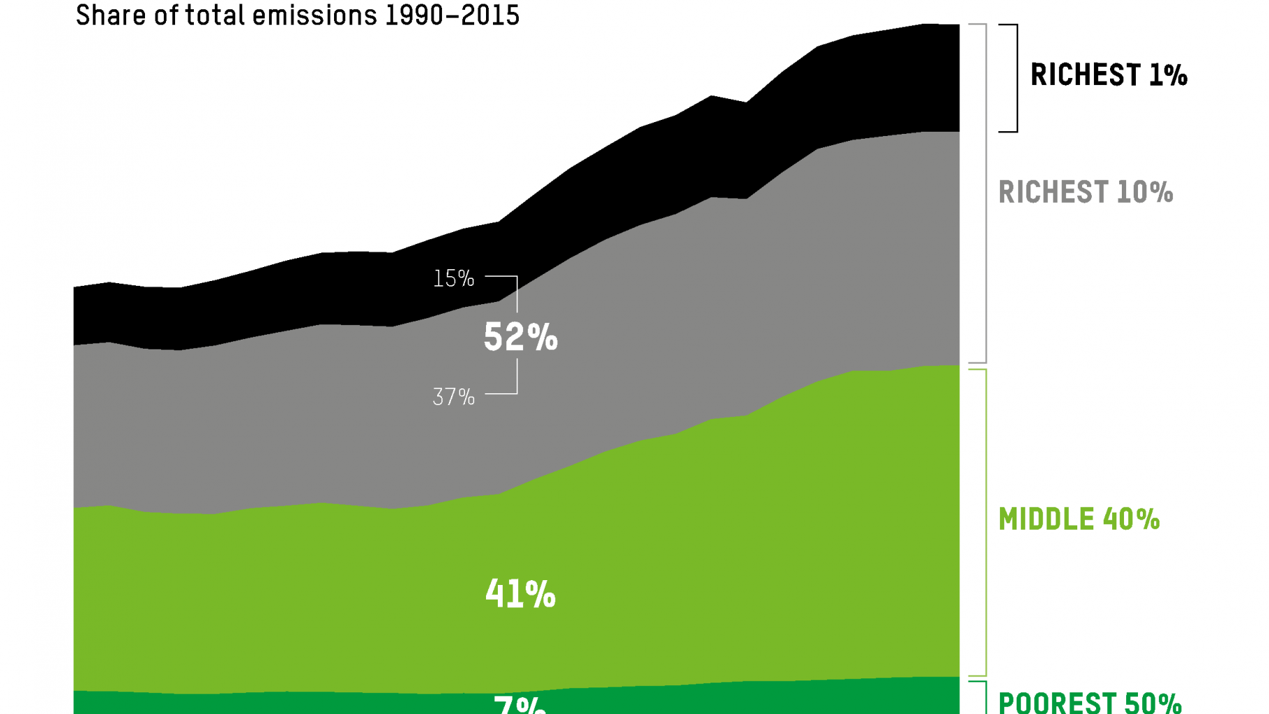 Grafik Carbon Inequality