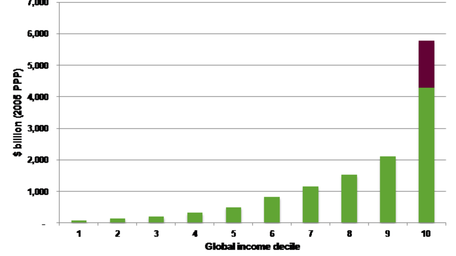 Grafik: Weltweiter Einkommenszuwachs für jedes Zehntel der Weltbevölkerung in der Zeit von 1988 bis 2011