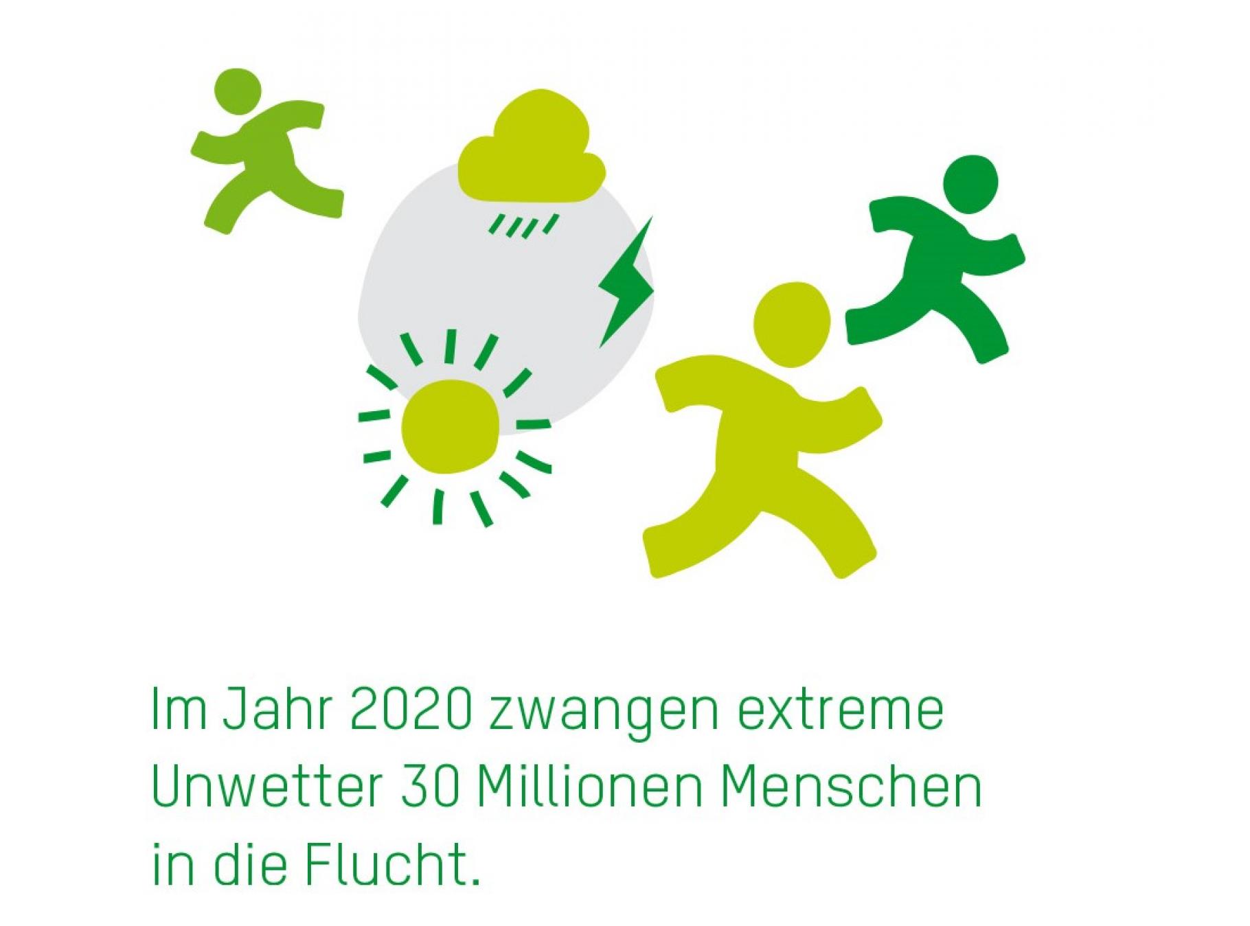 Grafik mit grünen Icons (Regenwolke, Sonne, Blitz, rennende Menschen) und dem Text "Im Jahr 2020 zwangen extreme Unwetter 30 Millionen Menschen in die Flucht"