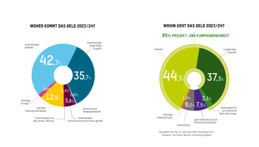 Woher kam das Geld – Wohin ging das Geld 2023/24 Zwei Grafiken von runden Diagrammen, die zeigen, woher das Geld kam und wohin das Geld ging