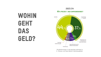 Wohin ging das Geld 2023/24? Darstellung der Ausgaben von Spendengeldern in einer runden Grafik